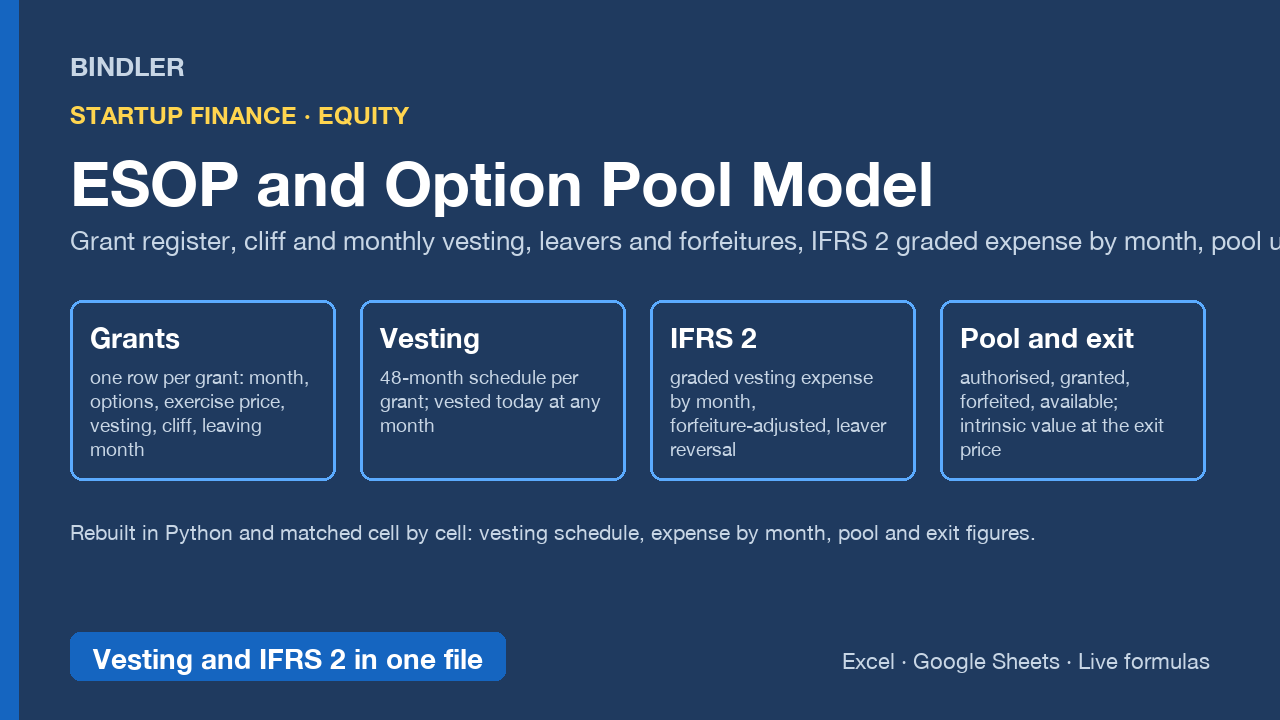 ESOP and Option Pool Model: vesting schedules, IFRS 2 graded expense, leavers, pool usage, exit value cover