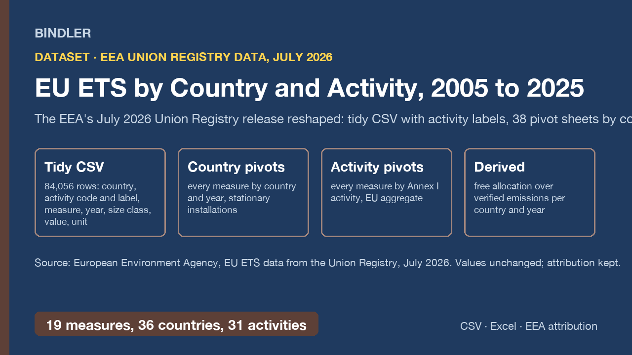 EU ETS by Country and Activity 2005 to 2025: tidy CSV and pivot workbook from the EEA Union Registry data (July 2026) cover