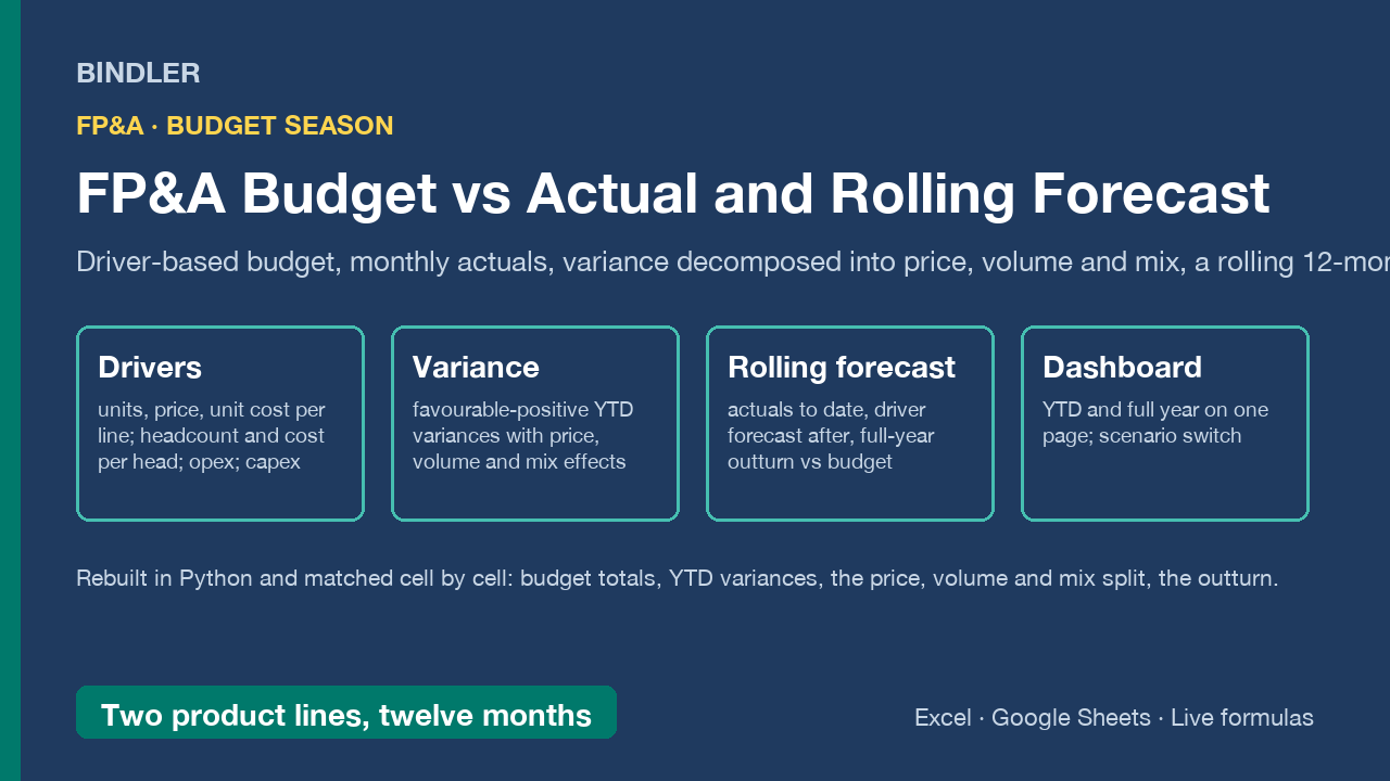 FP&A Budget vs Actual and Rolling Forecast: driver-based, price, volume and mix variance, scenarios, KPI dashboard cover
