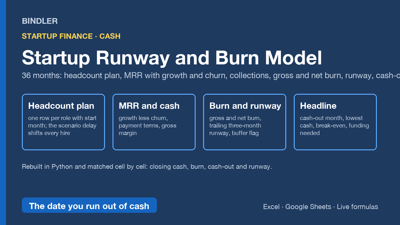 Startup Runway and Burn Model: 36-month headcount plan, cash-out date, break-even, scenarios cover