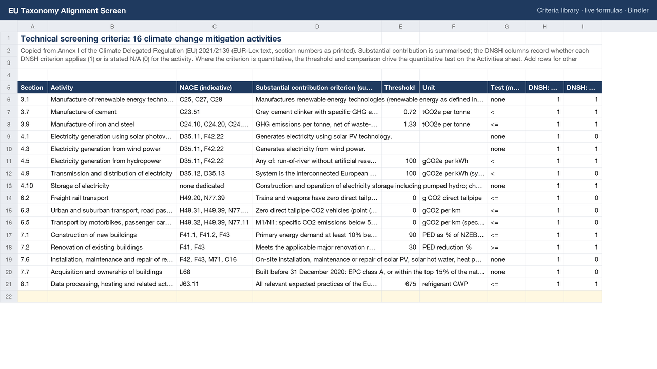 Criteria library listing 16 Climate Delegated Act activities with thresholds and DNSH applicability